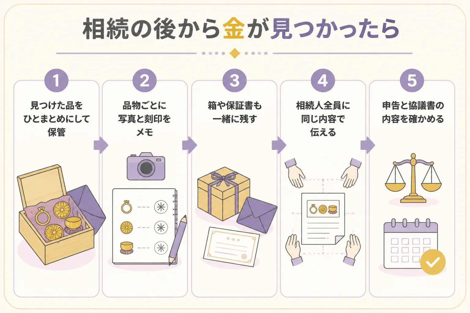 相続の後から金が見つかった時の最初の流れを示した図解