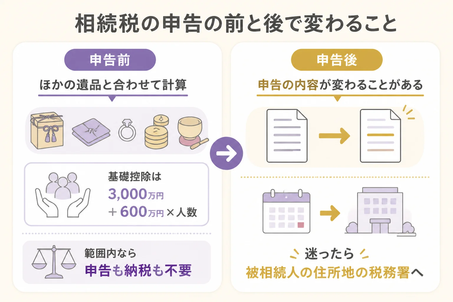 相続税の申告の前と後で、金が見つかった時にすることを比べた図解