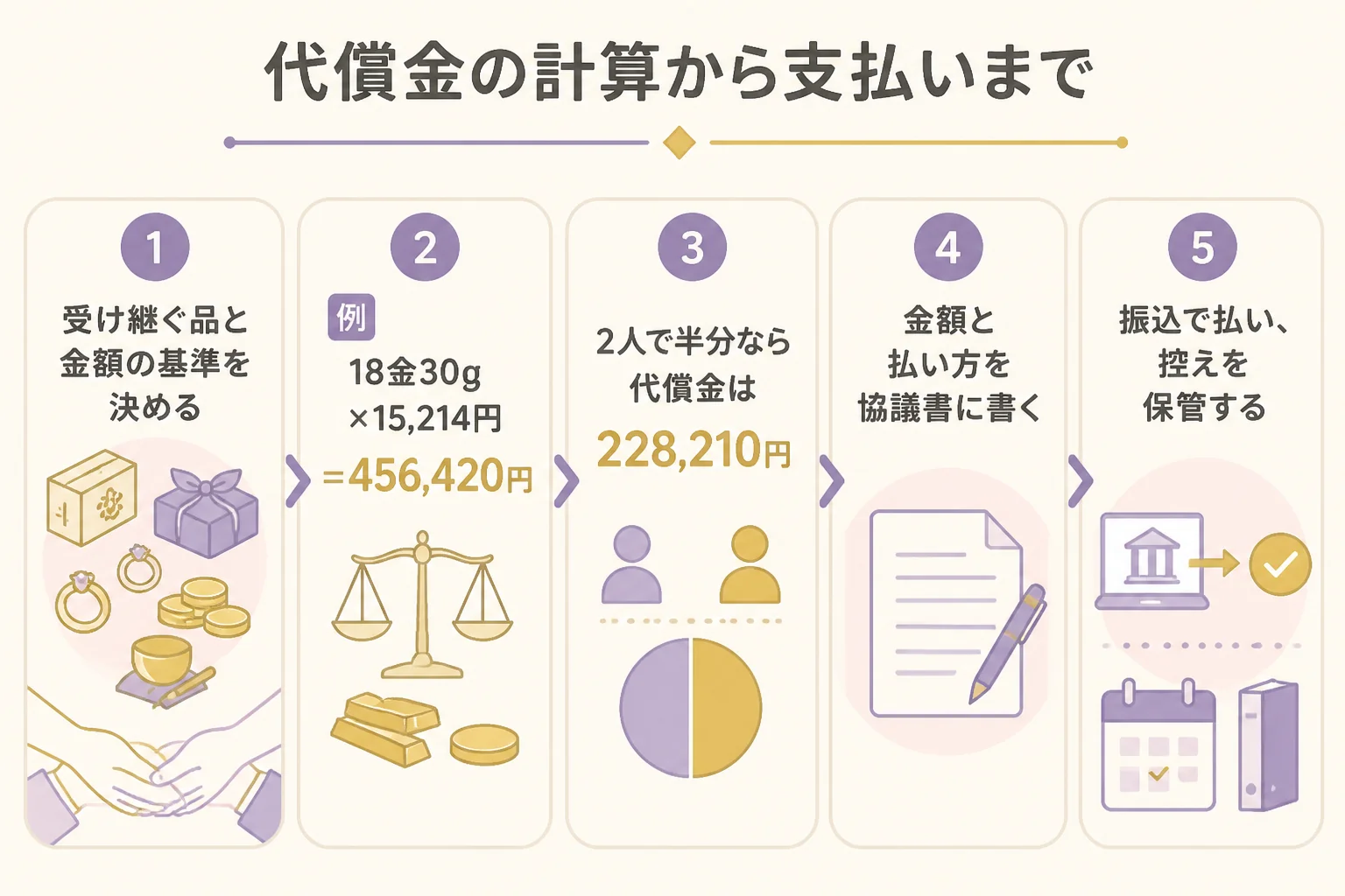 代償金の計算から支払いまでの流れを示した図解