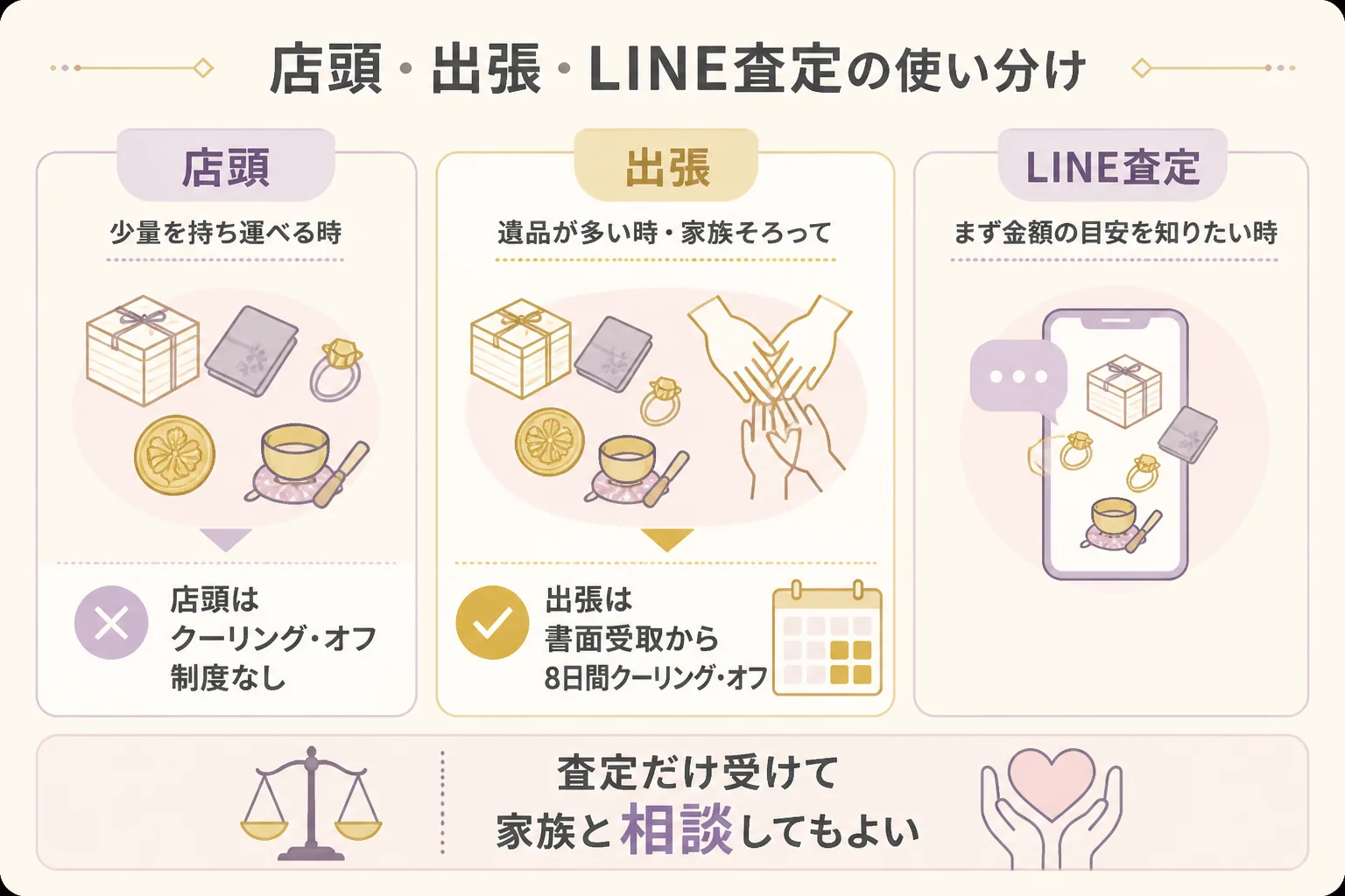 遺品の金を売る時の店頭・出張・LINE査定の使い分けの図解
