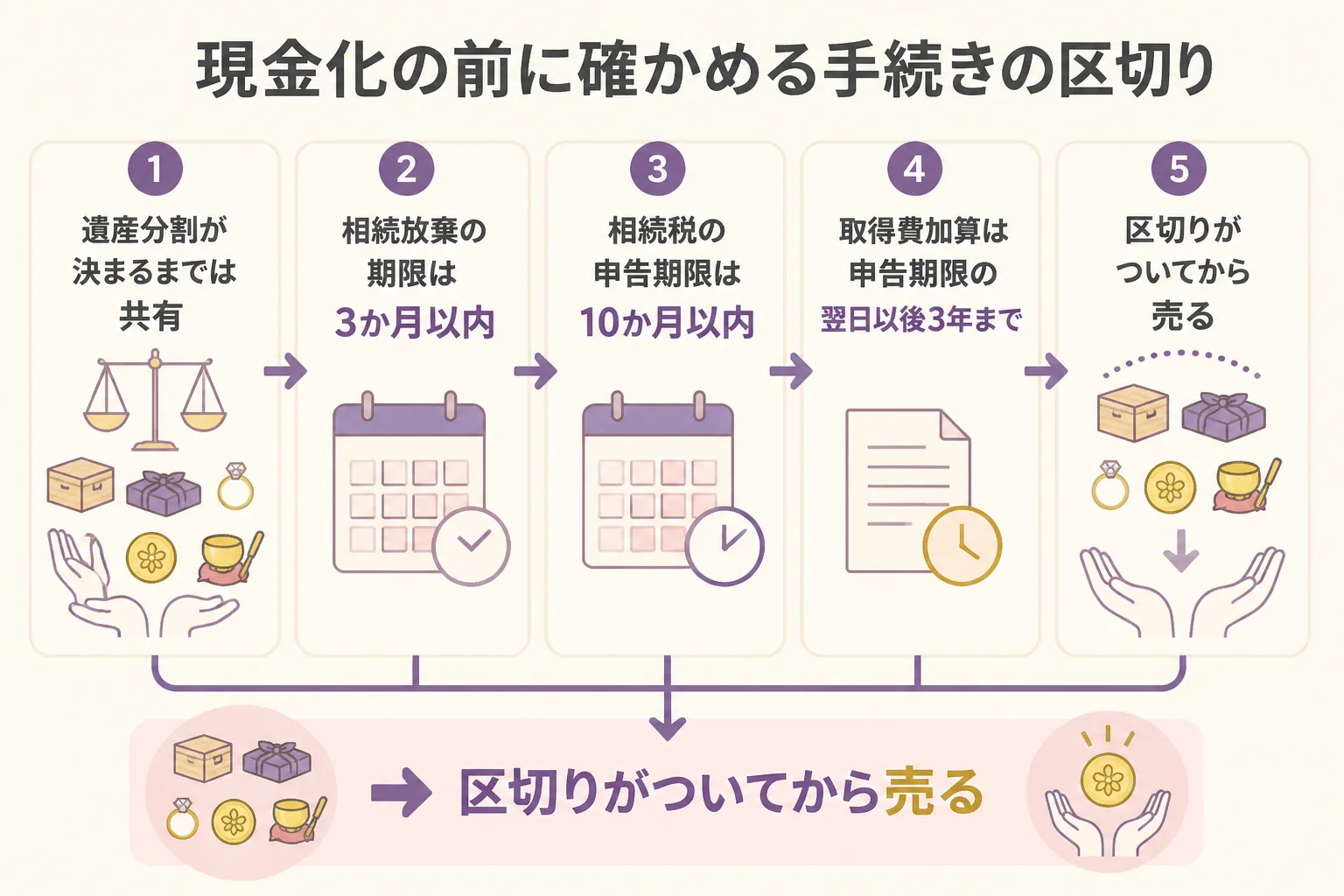 相続した金を現金化する前の手続きの区切りを時系列で示した図解