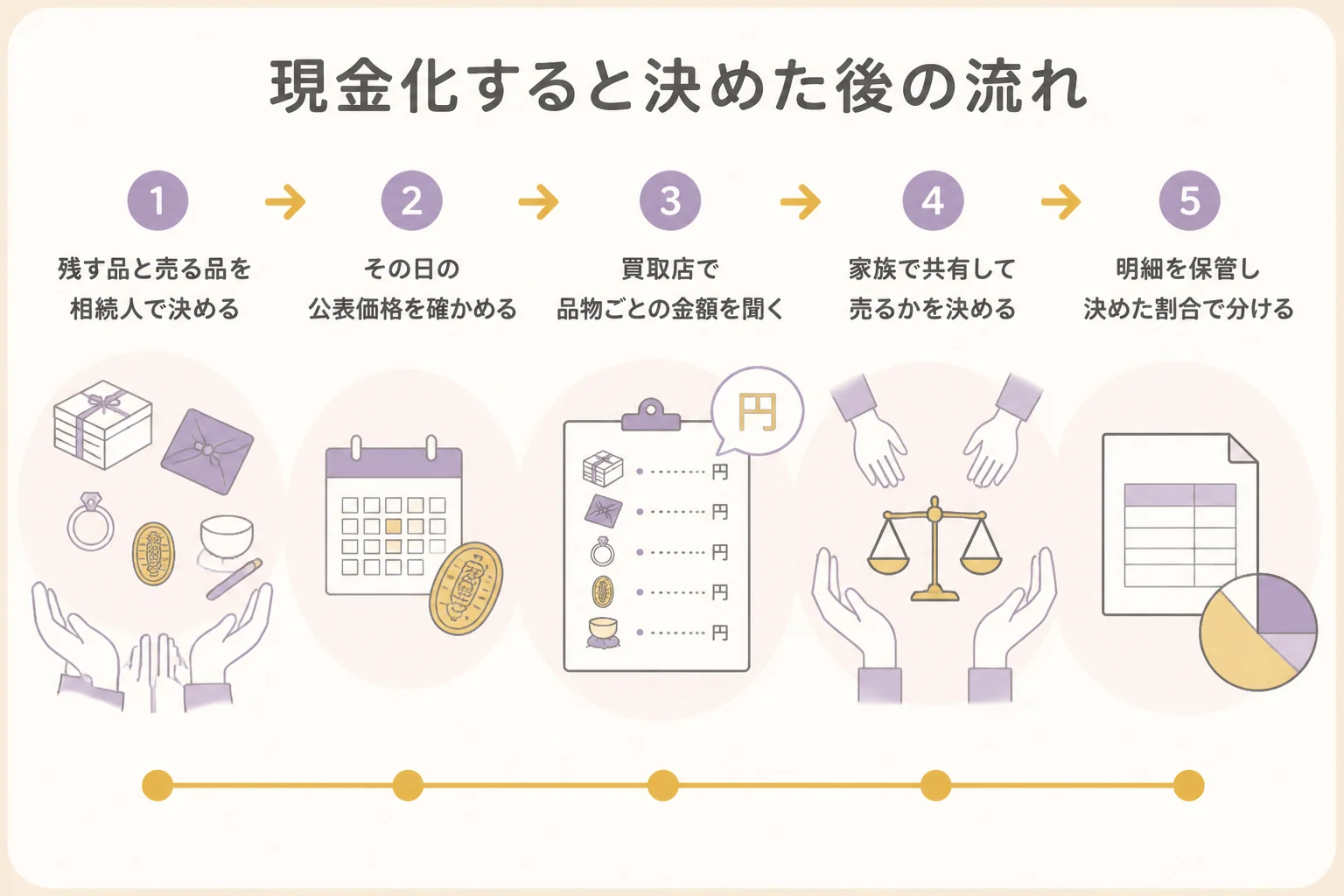 現金化すると決めた後の流れを示した図解