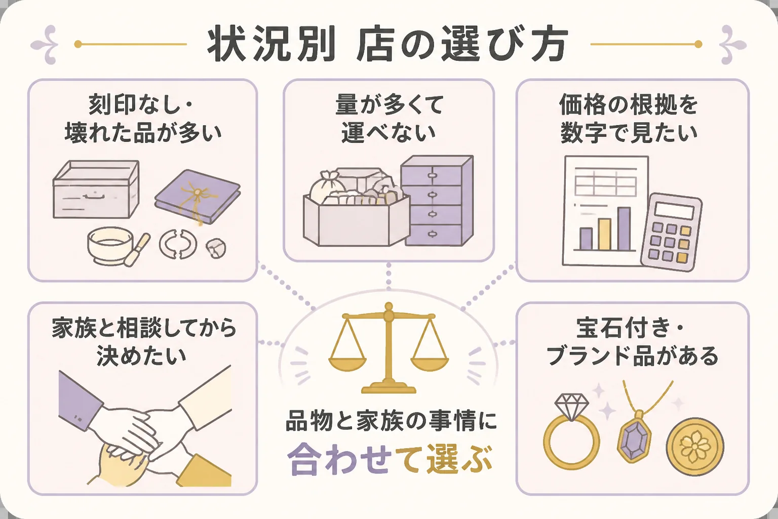 状況別に形見の金を売る店の選び方を示した図解