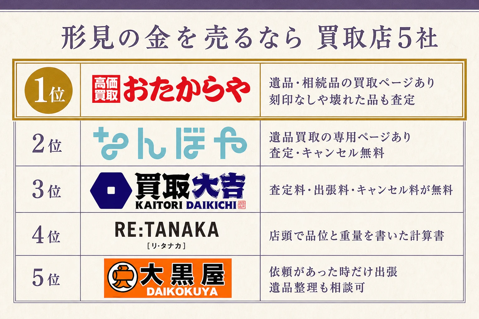 形見の金を売るなら買取店5社のランキングの図解