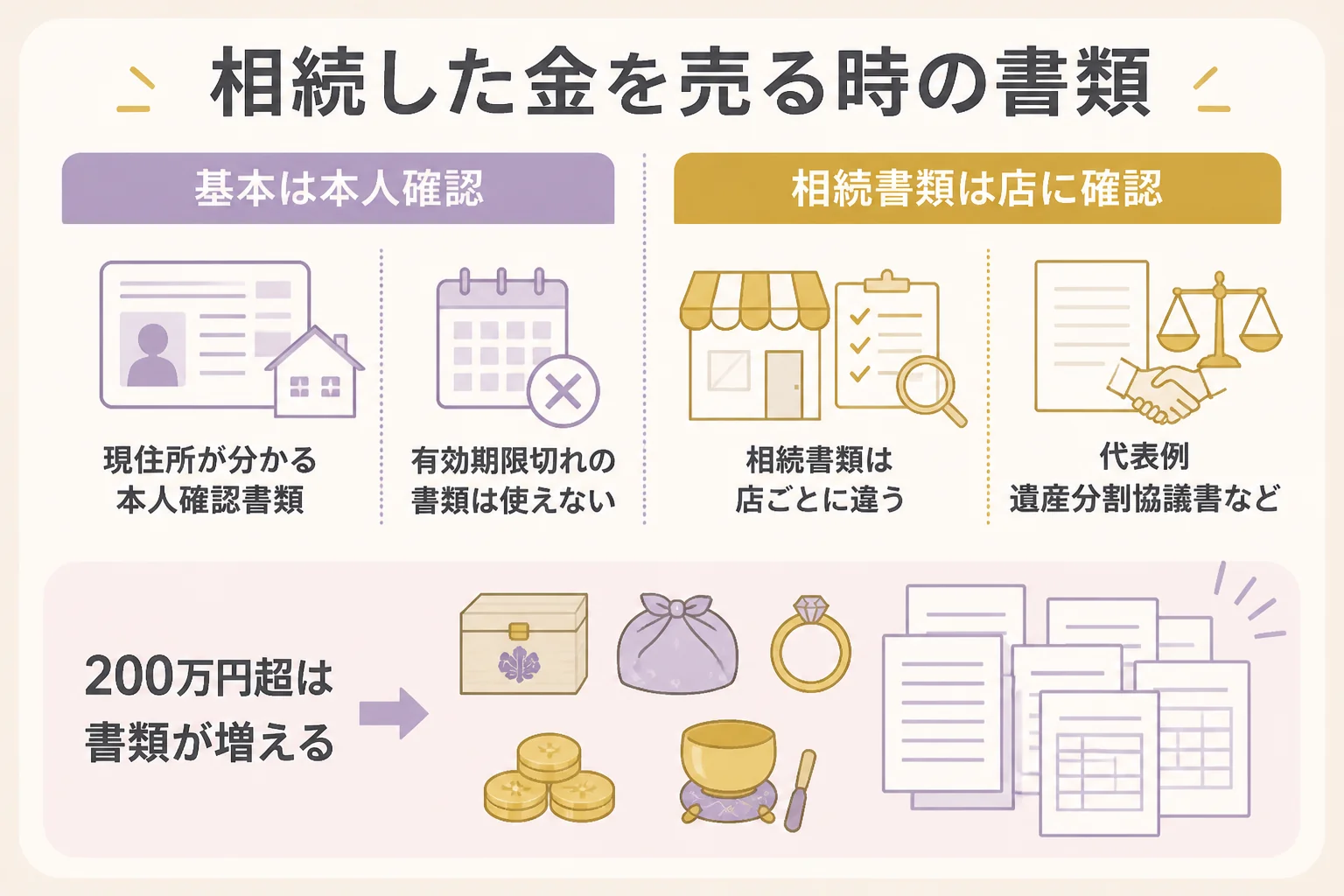 相続した金を売る時の必要書類と確かめることを示した図解
