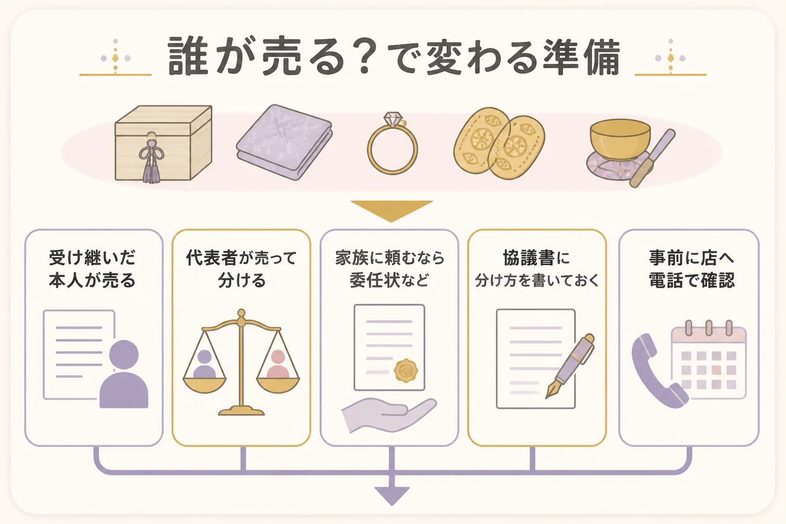 相続した金を誰が売るかと書類の違いを示した図解
