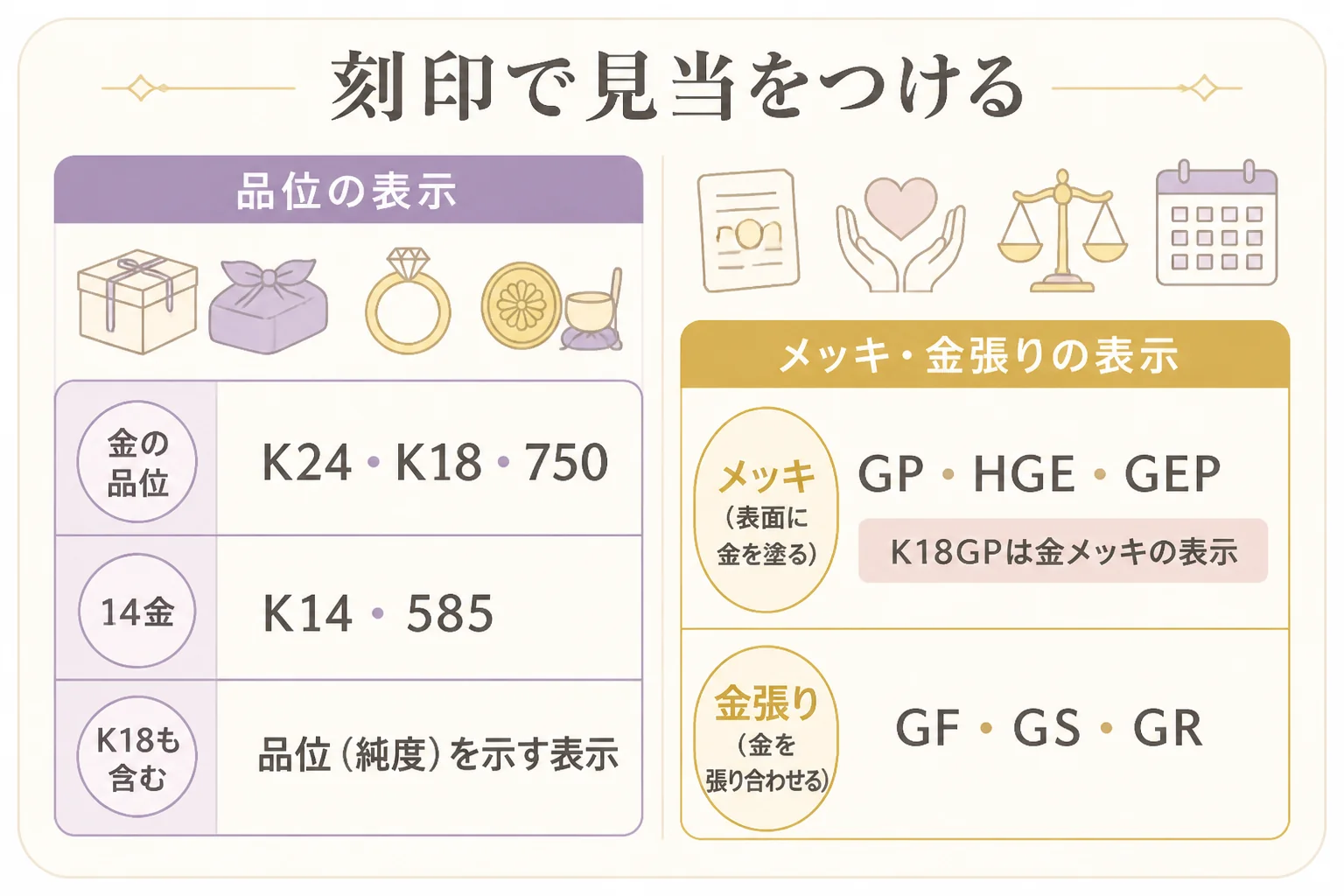 遺品の金の刻印のうち、金の品位を表す表示とメッキを表す表示を見分ける図解