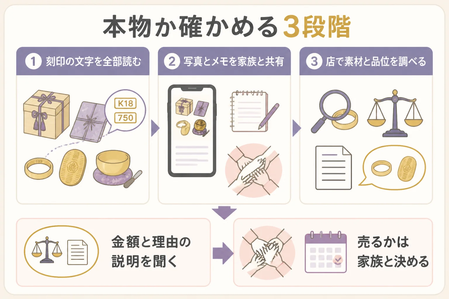 遺品の金が本物かどうかを刻印の確認から店での検査まで3段階で確かめる図解