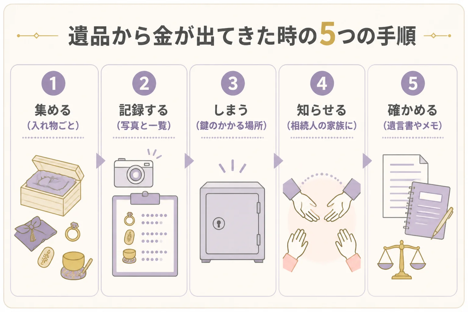 遺品から金が出てきた時の5つの手順を、集める・記録する・しまう・知らせる・確かめるの順に示した図解