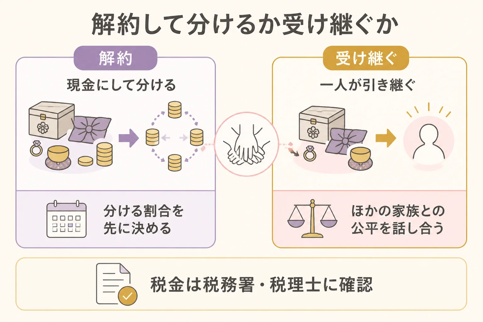 純金積立を解約して分ける方法と、一人が受け継ぐ方法の違いの図解