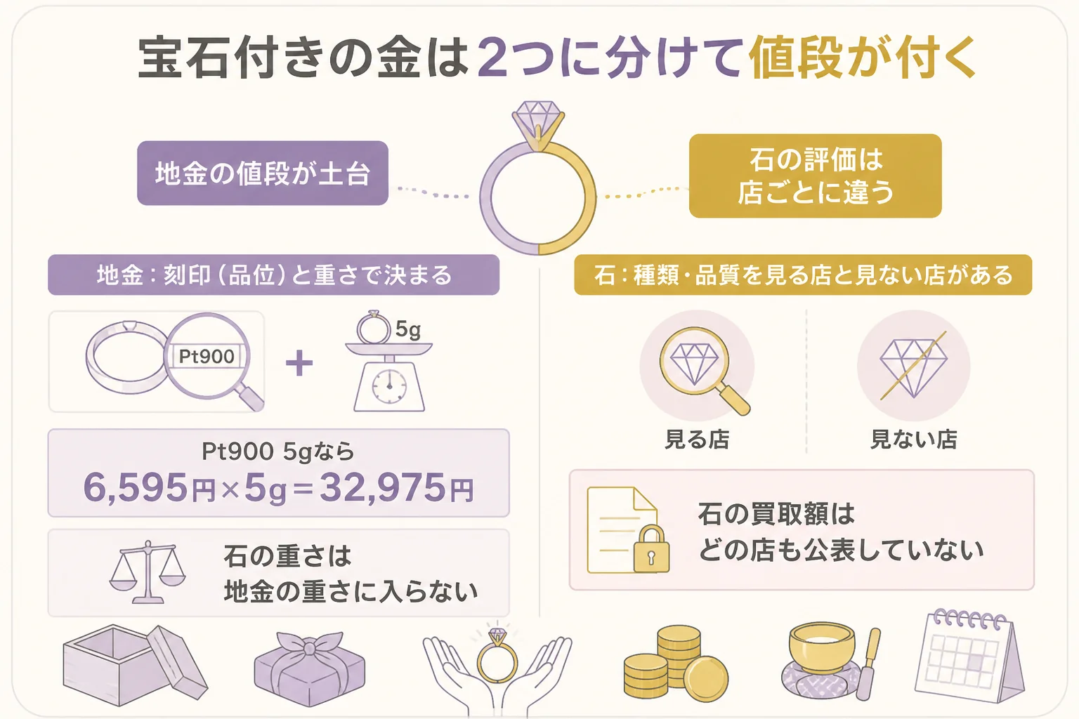 形見の宝石付きの金は地金と石で値段の付き方が別になることを示した図解