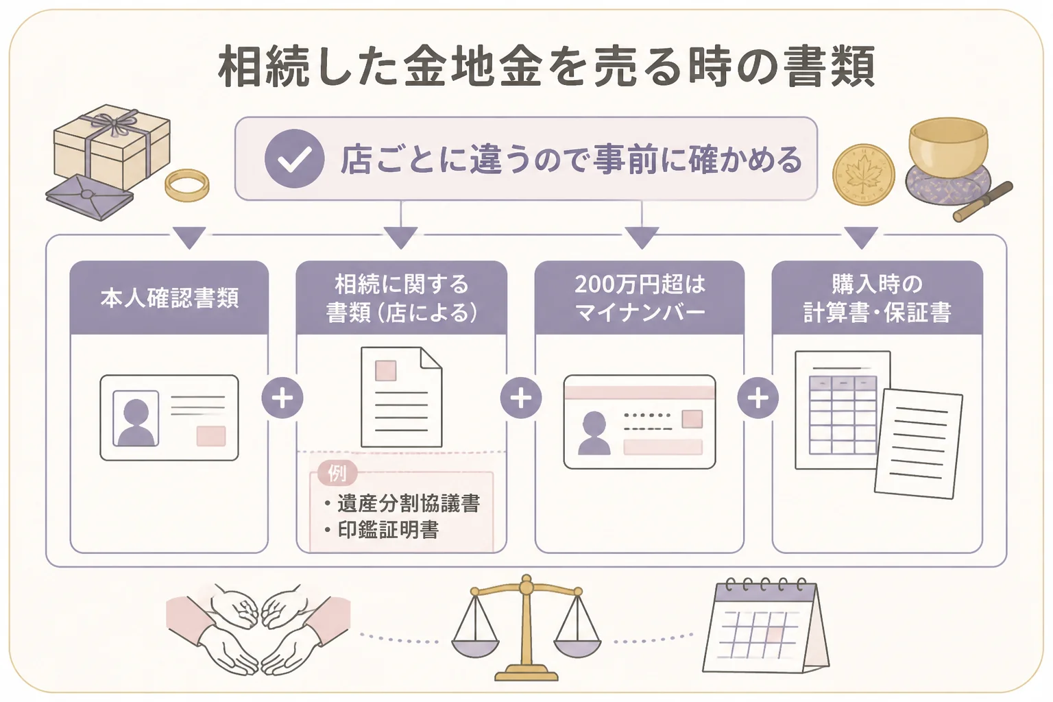 相続した金地金を売る時に用意する書類と、事前に店へ確かめることの図解