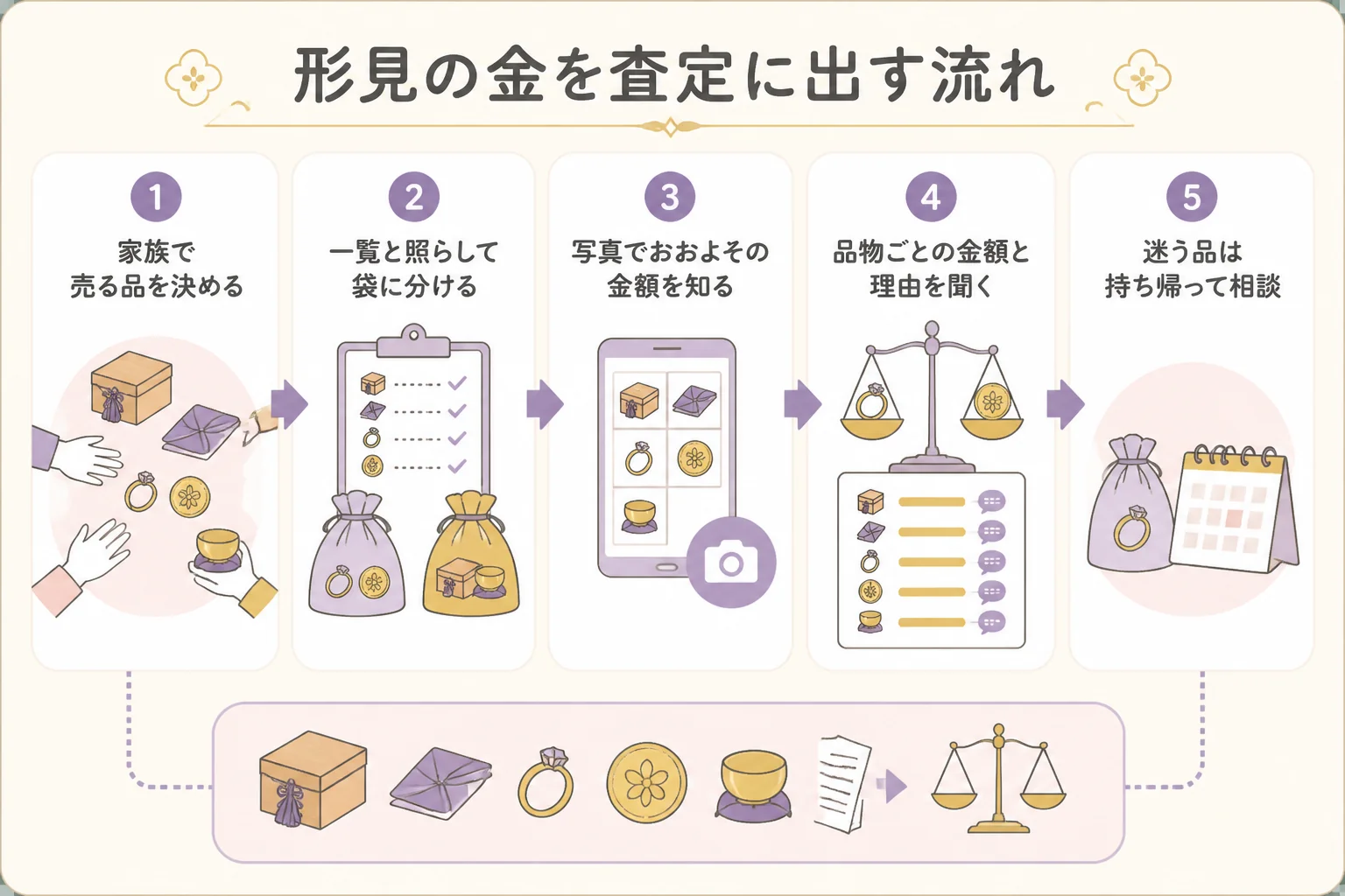 家族で売る品を決めてから品物ごとの金額を聞いて決めるまでの査定の流れを示した図解