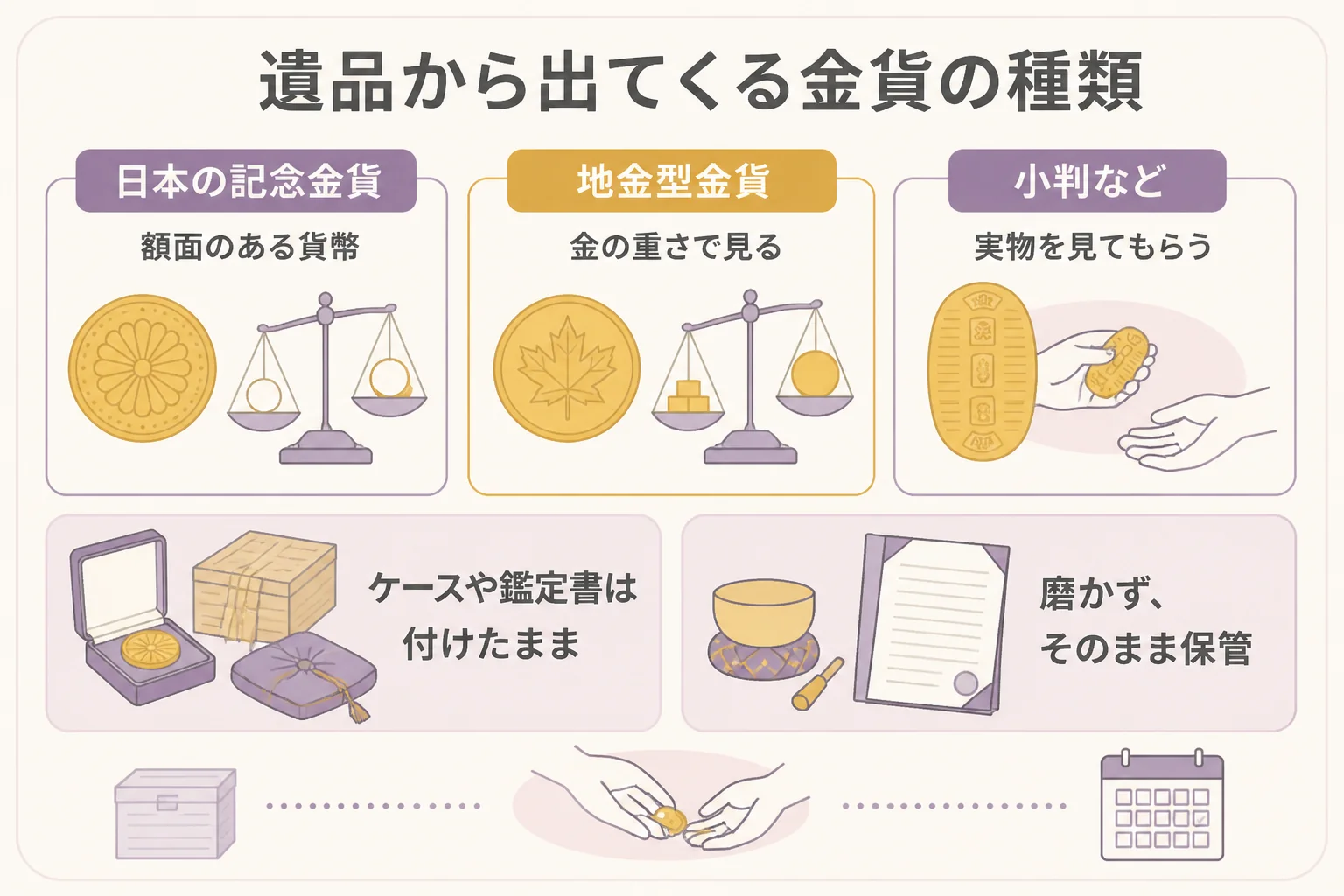 遺品から出てくる金貨の3つの種類と、それぞれ確かめたいところの図解