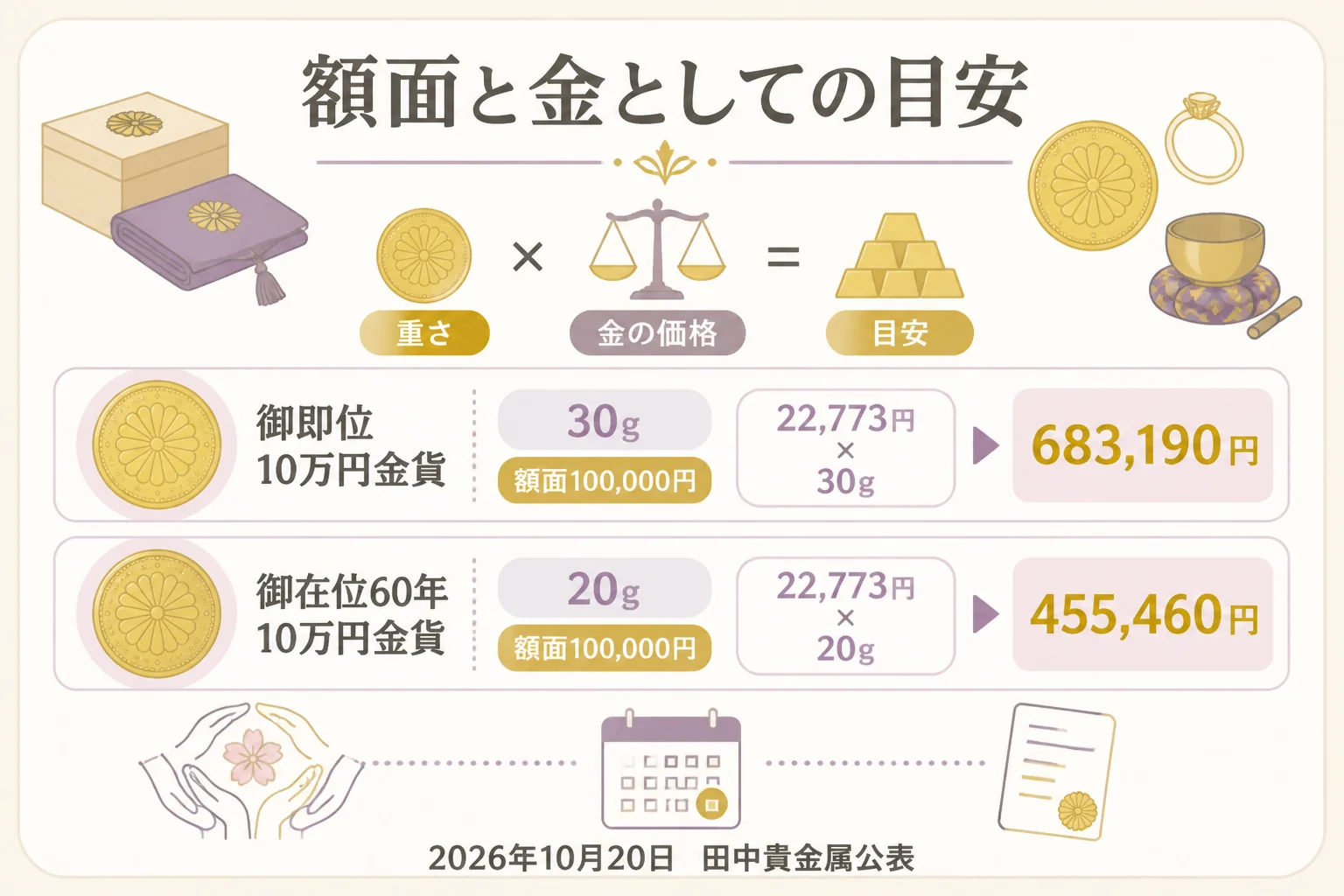 記念金貨の額面と、金の重さで見た計算上の目安を比べた図解