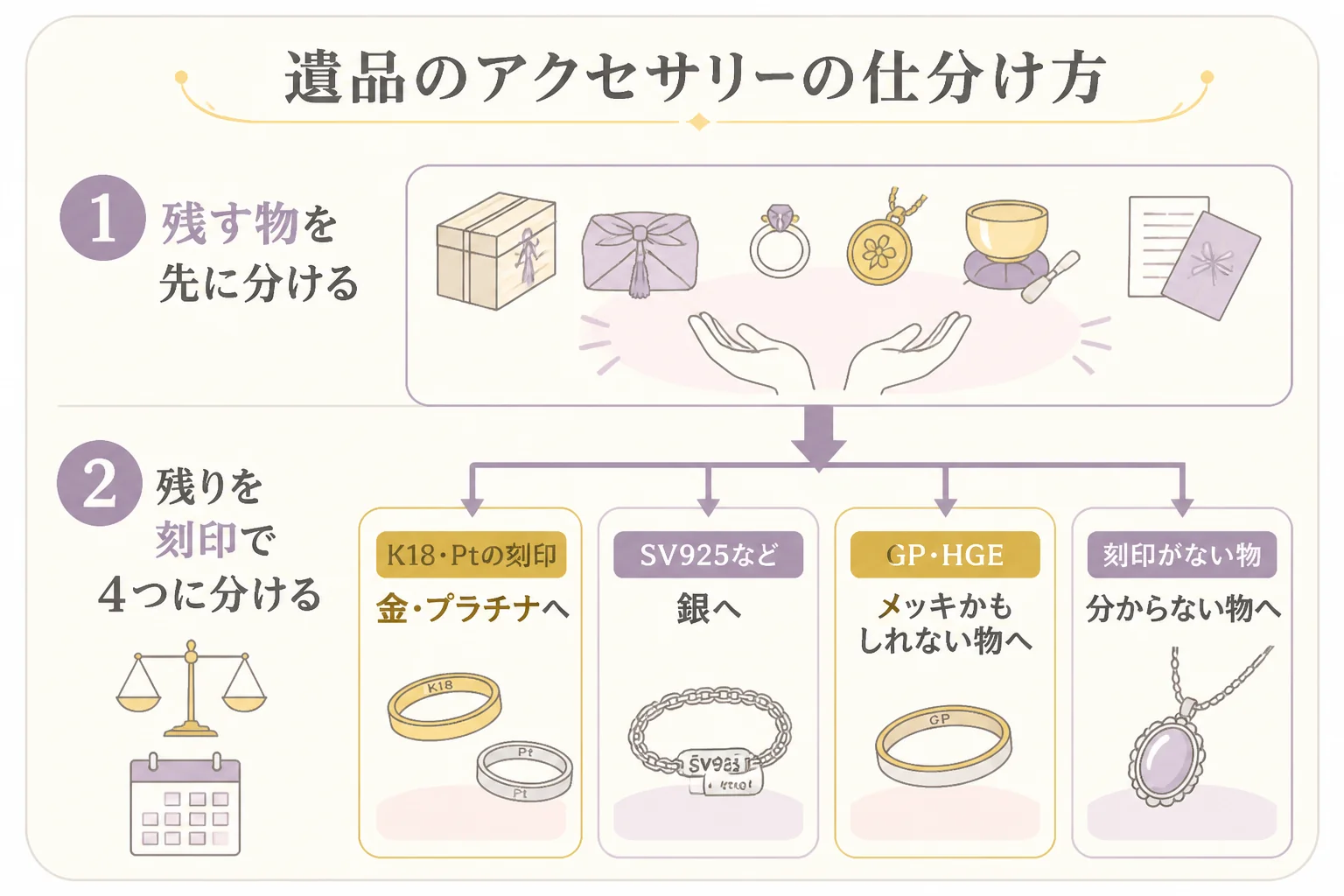 遺品のアクセサリーを素材ごとに仕分ける流れを示した図解