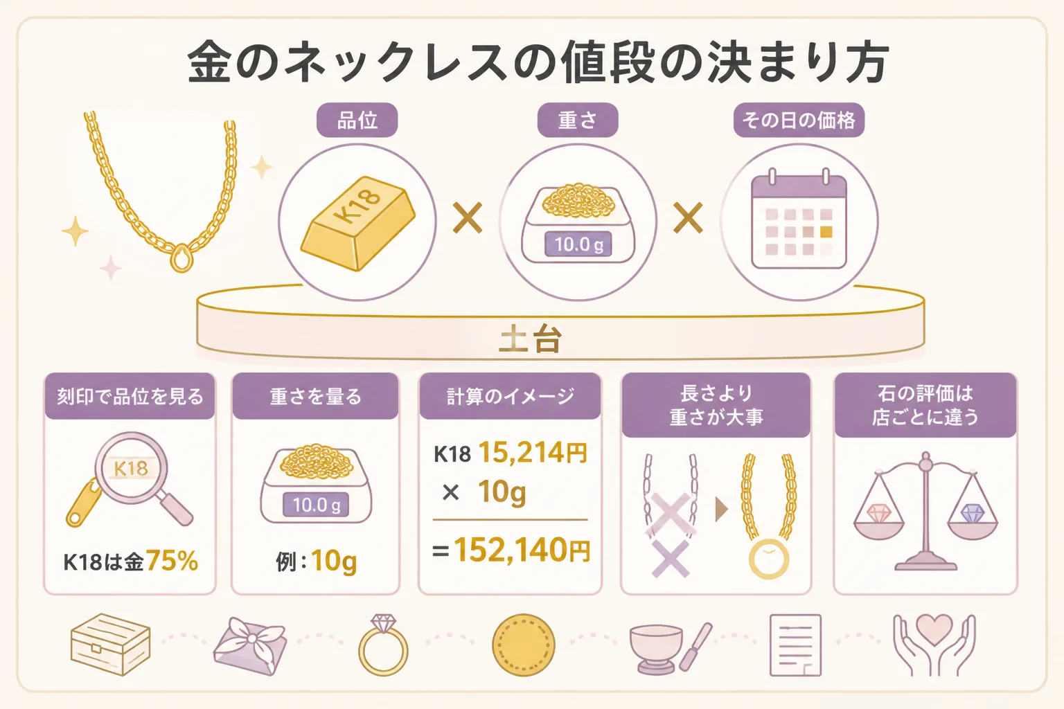 金のネックレスの値段が品位と重さで決まる仕組みを示した図解