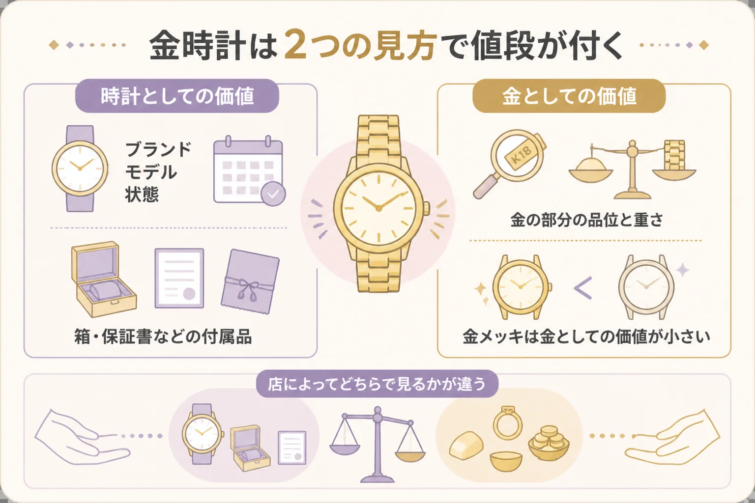 形見の金時計を時計としての価値と金としての価値の両方で見る図解