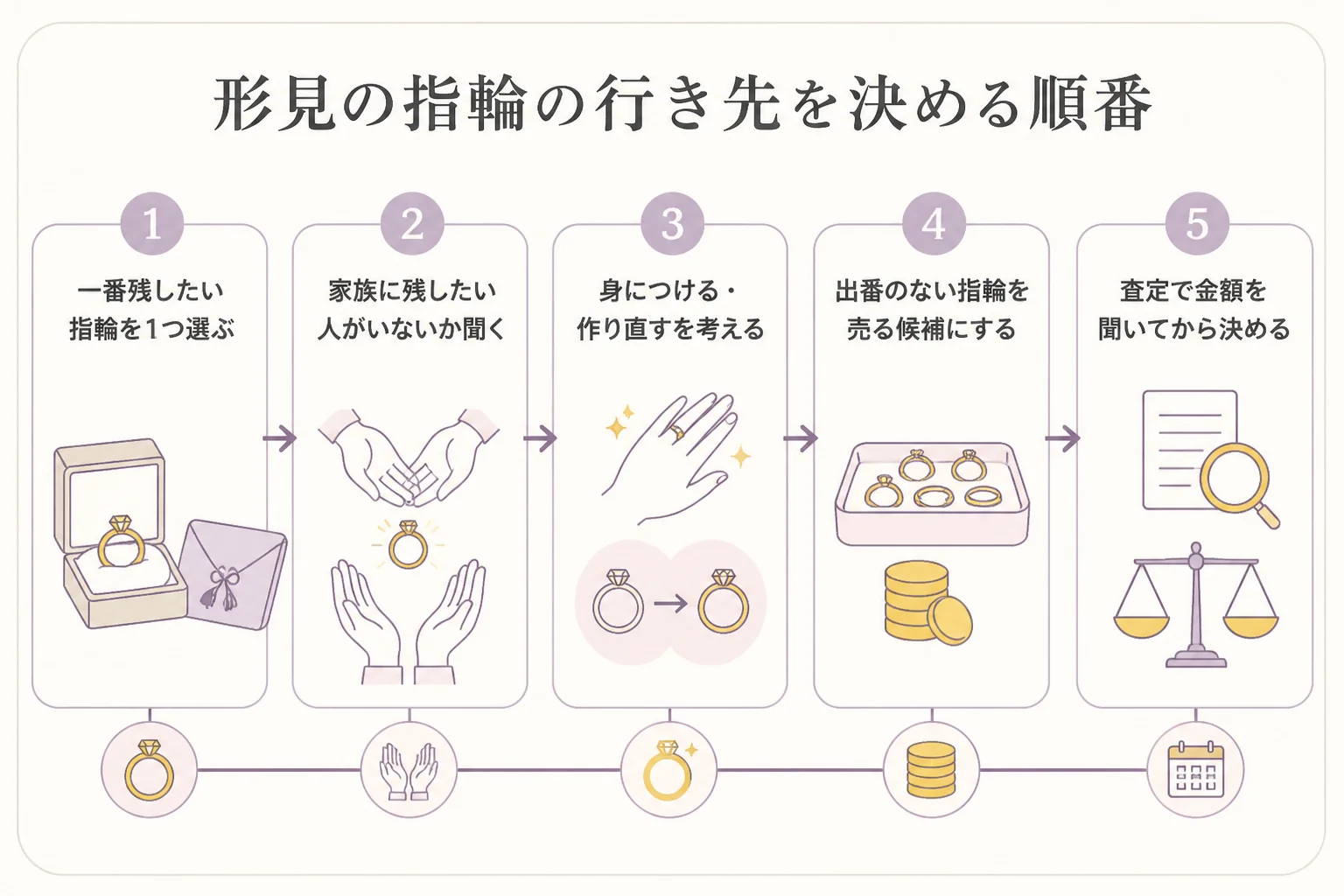 形見の指輪を残すか売るかを決める流れを示した図解