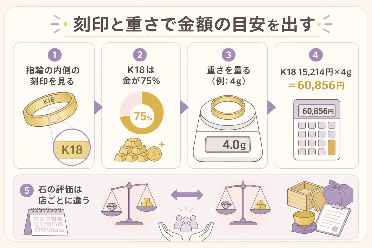 刻印と重さから形見の指輪の金額の目安を計算する手順の図解