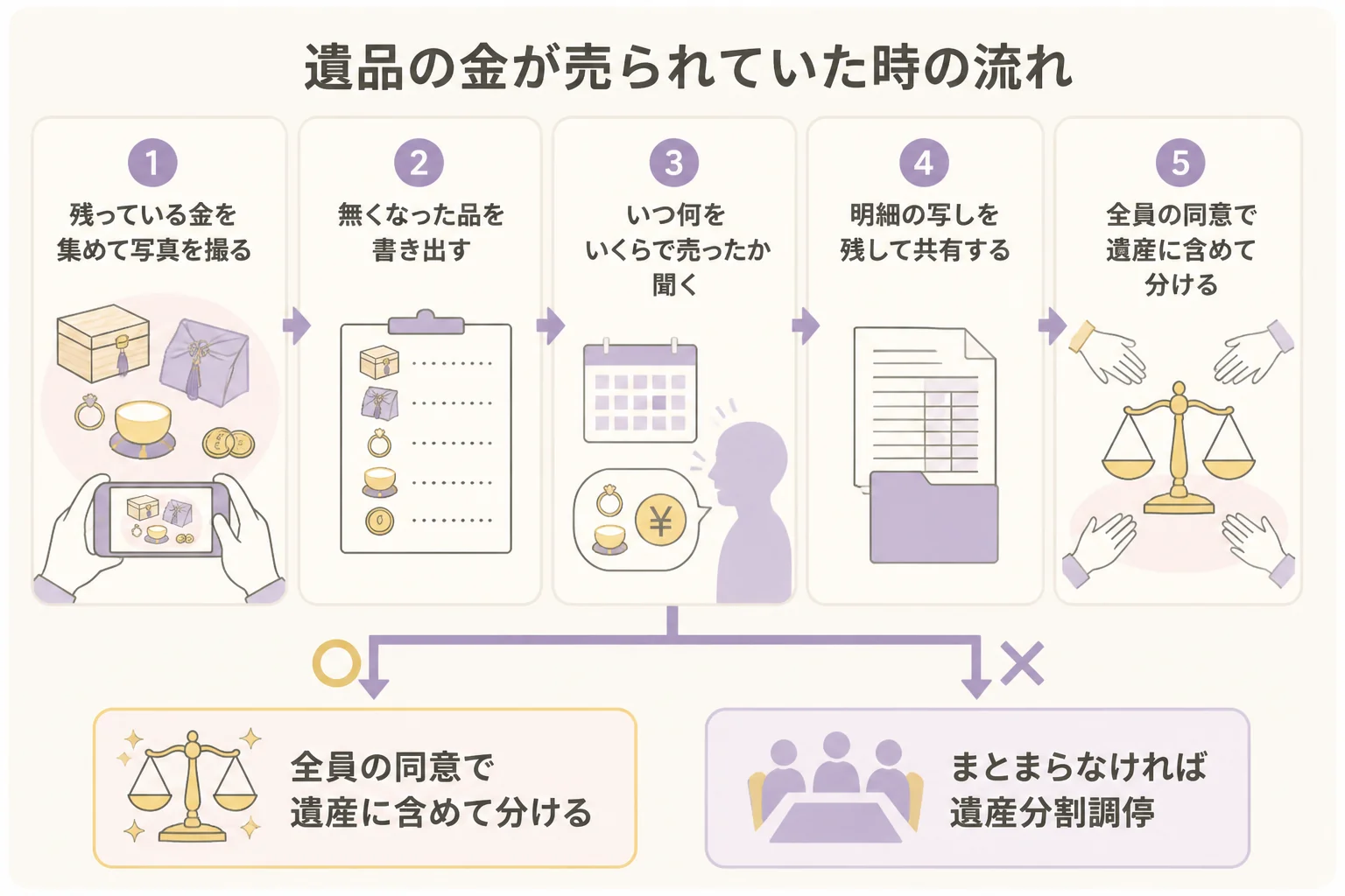 遺品の金が勝手に売られた時の対応の流れを示した図解