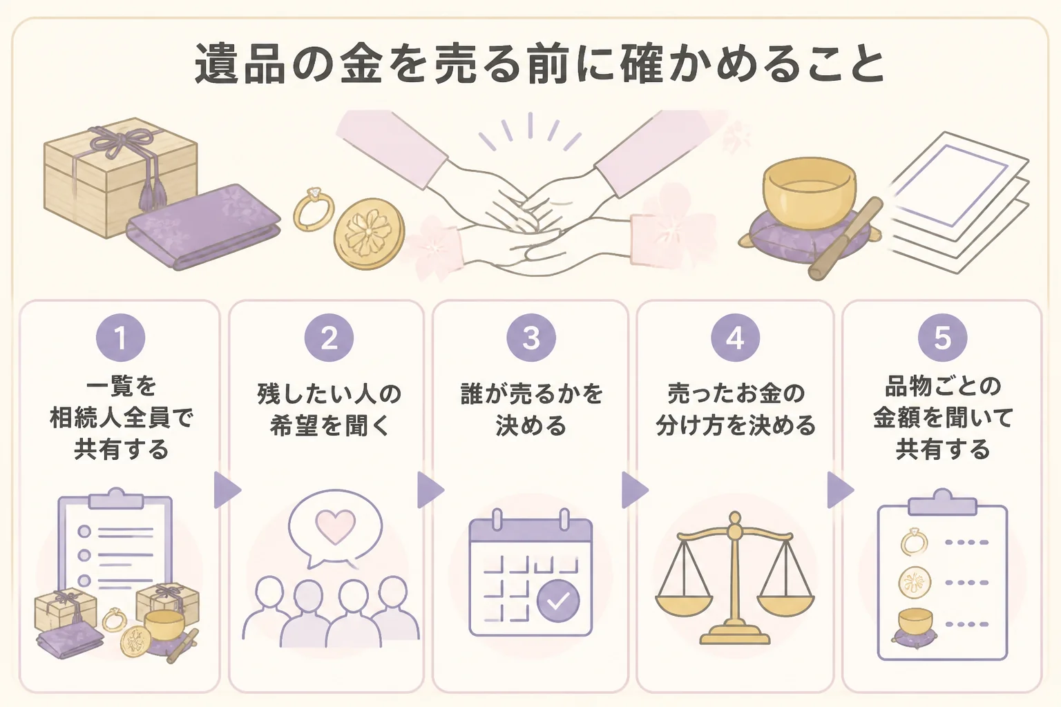 遺品の金を売る前に相続人で確かめることを示した図解