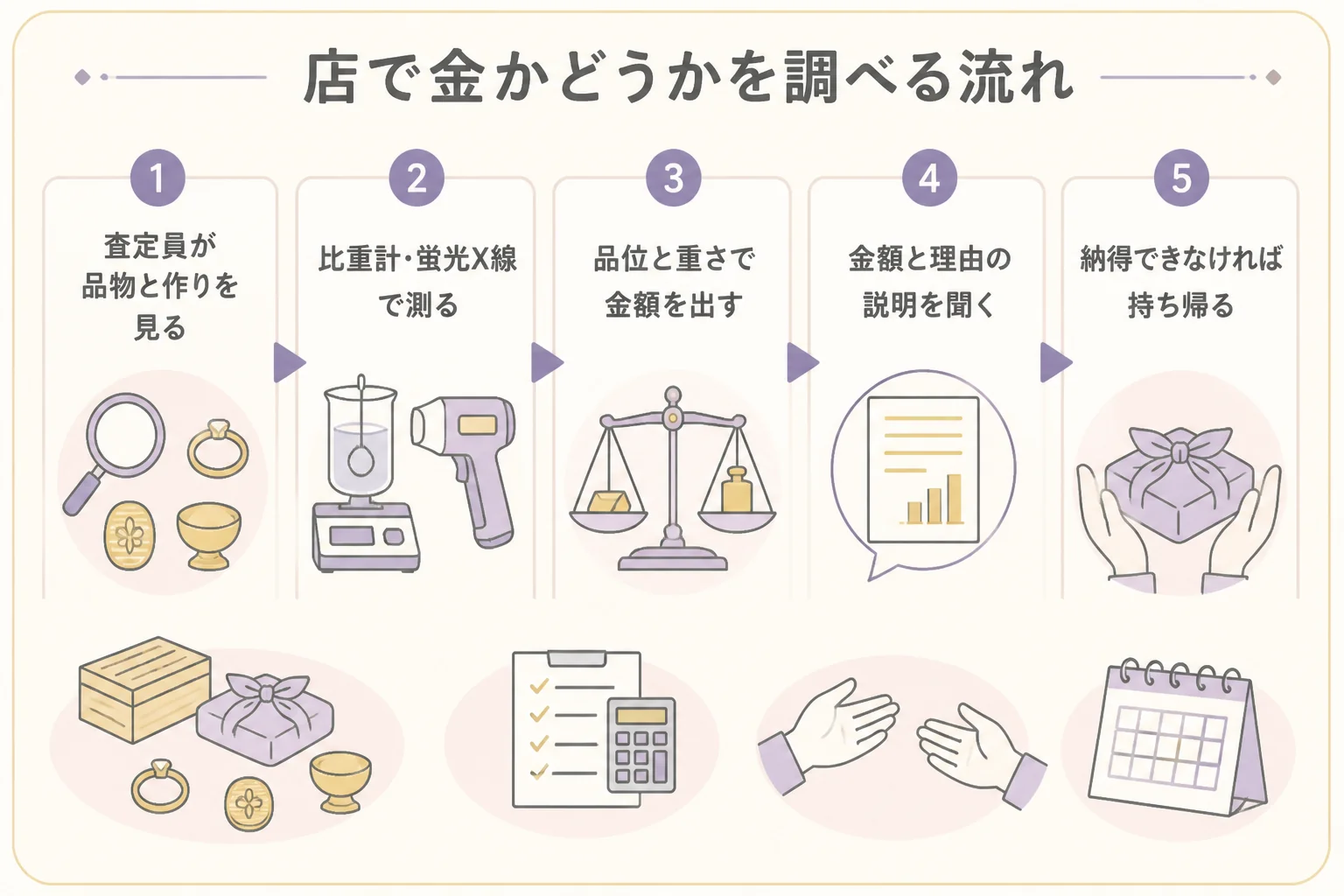 刻印なしの遺品の金を店で調べて金額を聞くまでの5つの流れを示した図解