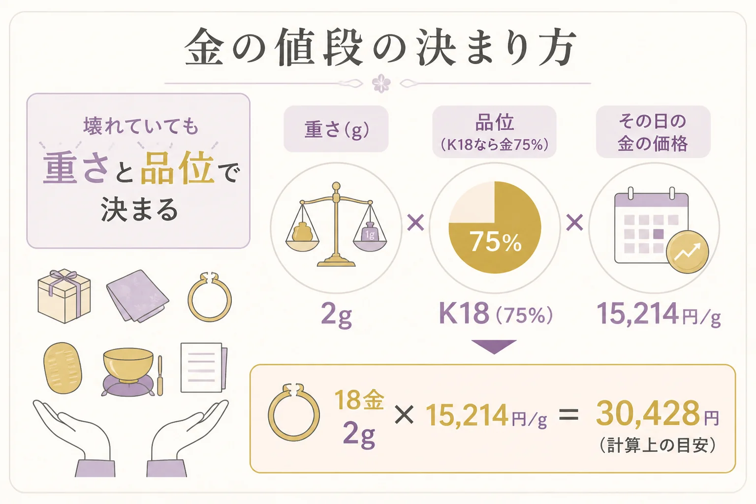 壊れた金の形見の値段が重さと品位とその日の価格で決まることを示した図解