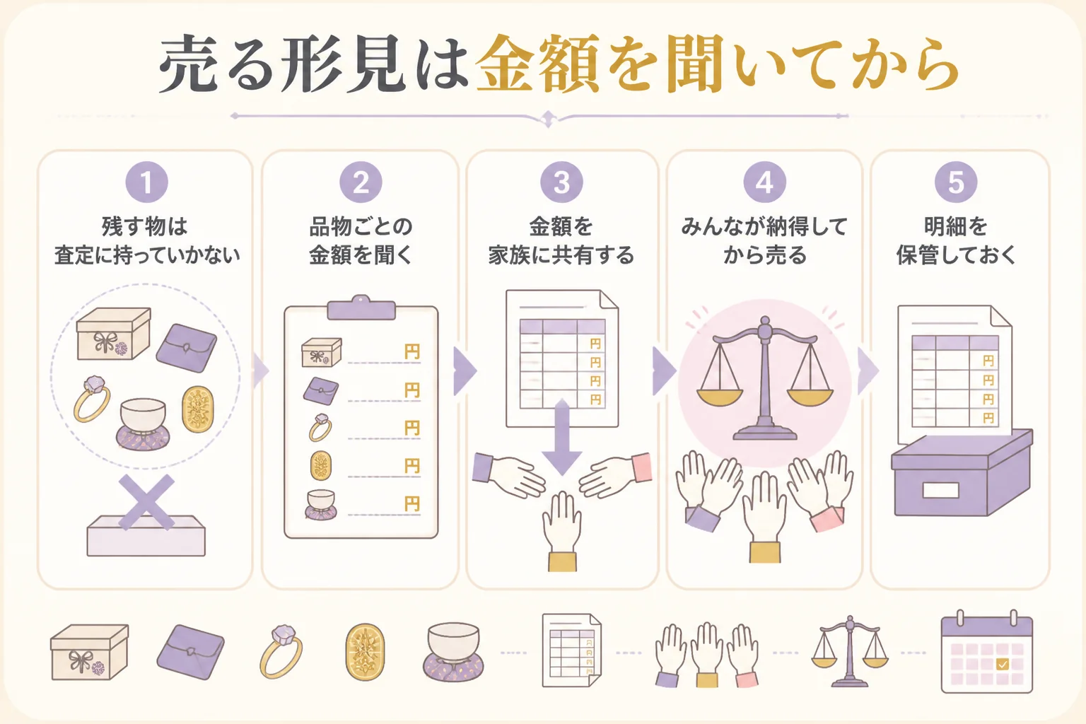 売る形見を査定に出してから決めるまでの手順の図解