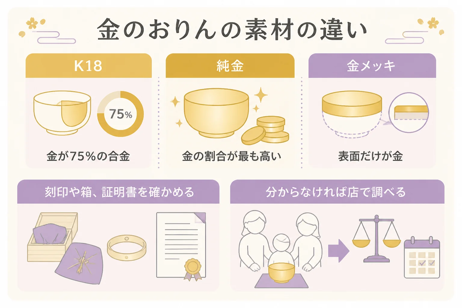 金のおりんがK18・純金・金メッキのどれかで扱いが変わることと、確かめるところの図解