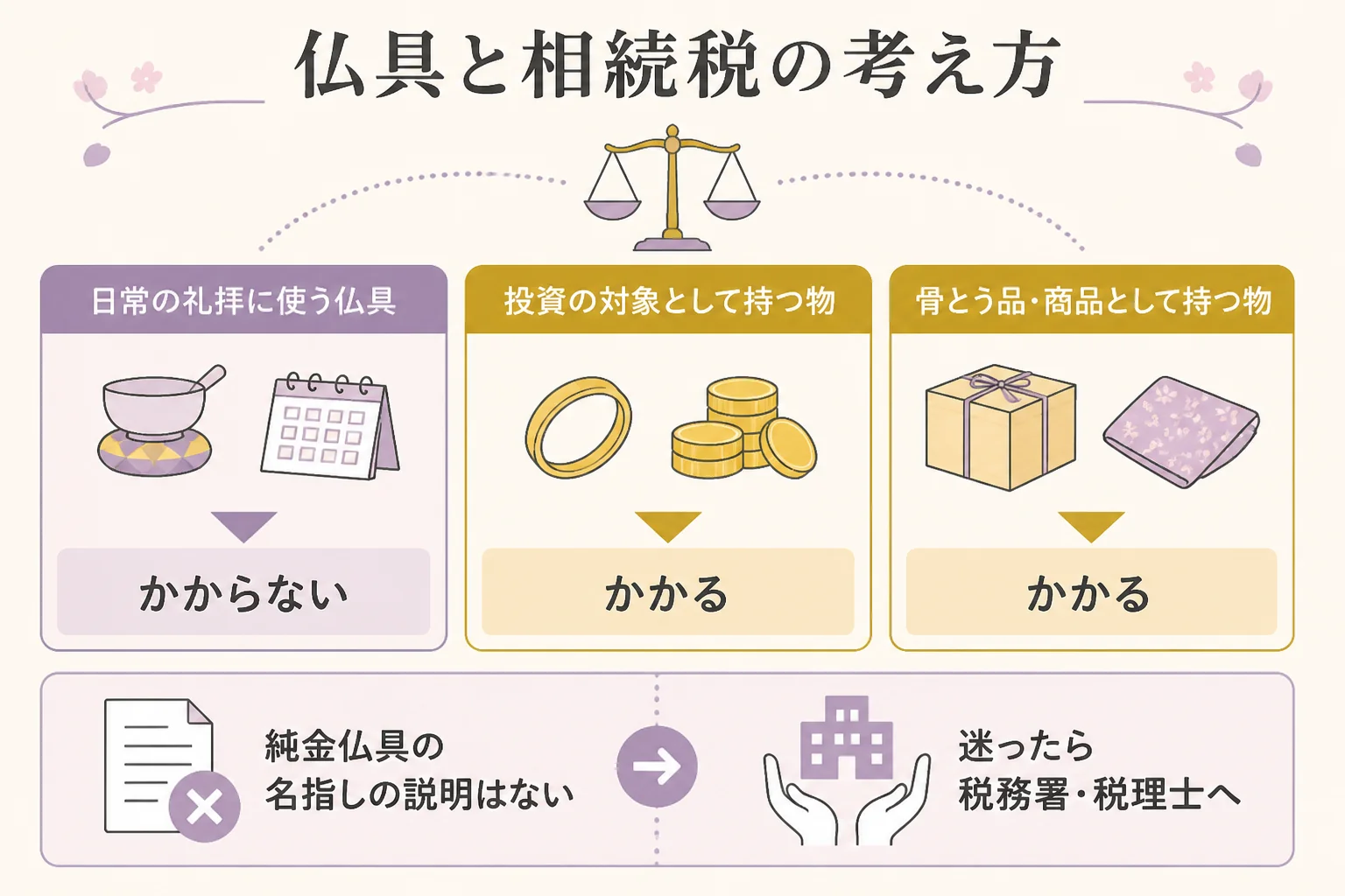 日常の礼拝に使う仏具と、投資や骨とう品として持つ物で相続税の扱いが分かれることを示した図解
