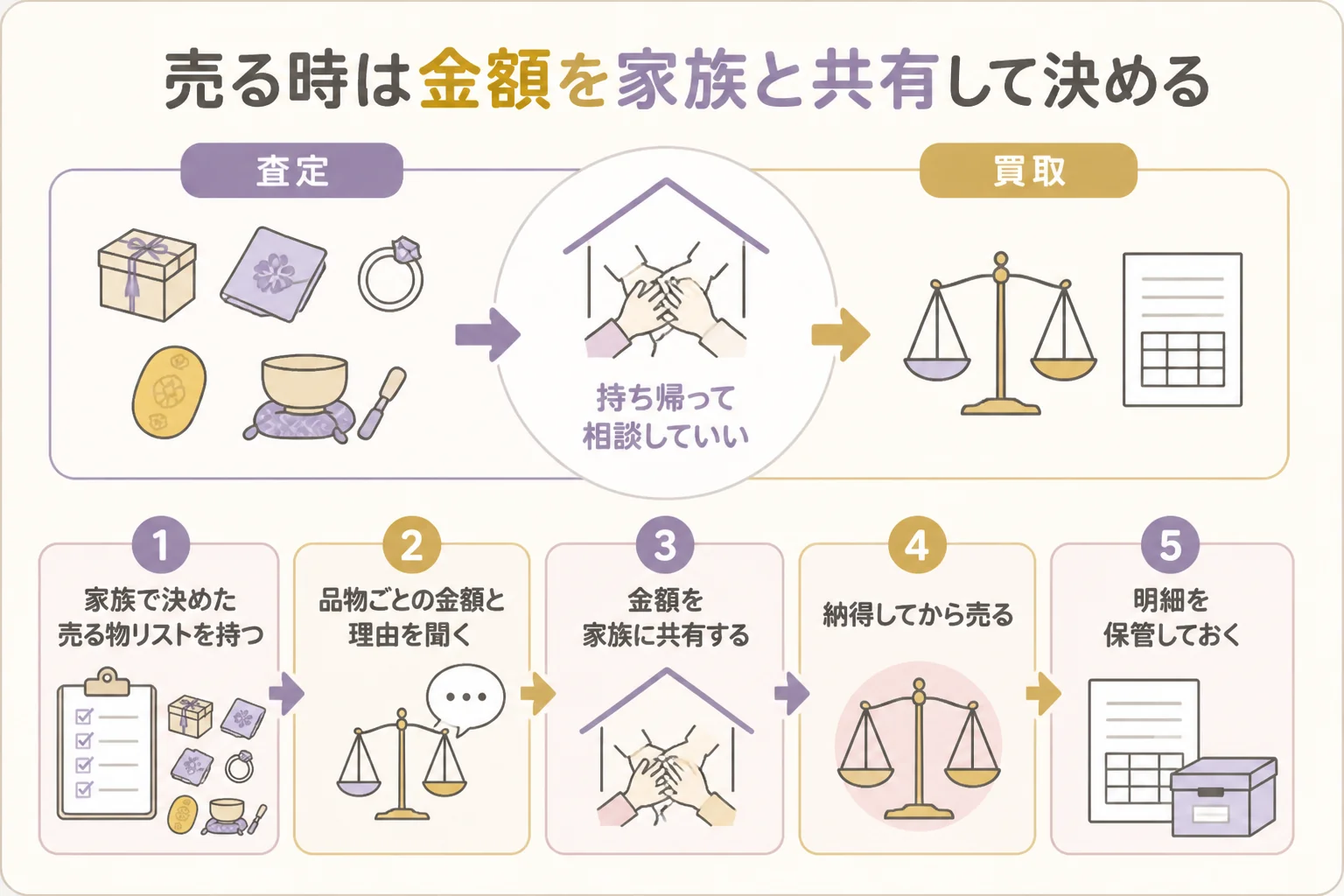 親の形見を売る時に家族と金額を共有して決める流れの図解