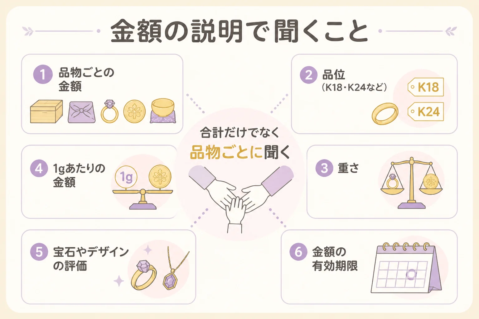 遺品の金の査定で金額の説明を受ける時に聞いておきたいことを示した図解