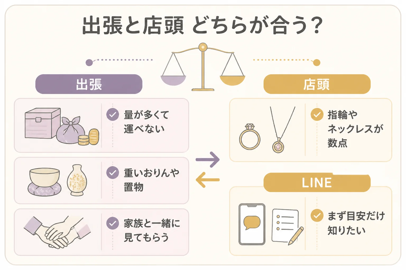 遺品の金で出張査定が向く場面と店頭査定が向く場面を示した図解