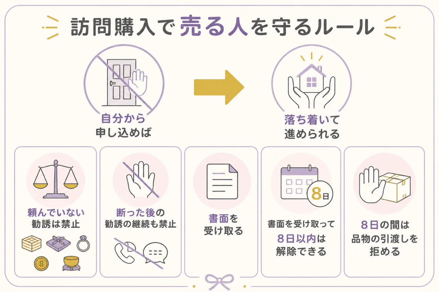 訪問購入で売る人を守るルールを示した図解