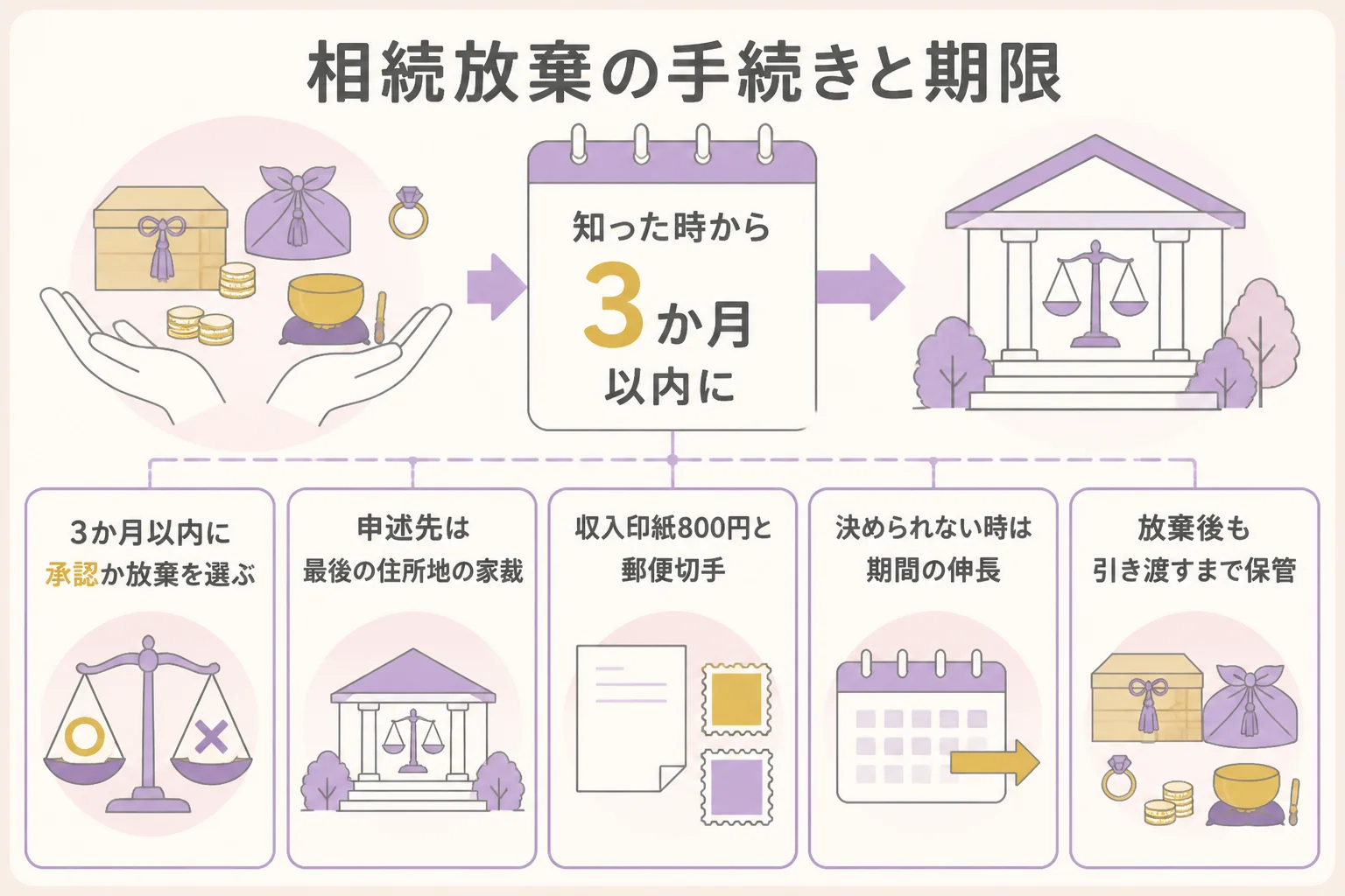 相続放棄の期限と手続き、放棄後の保管までの流れを示した図解