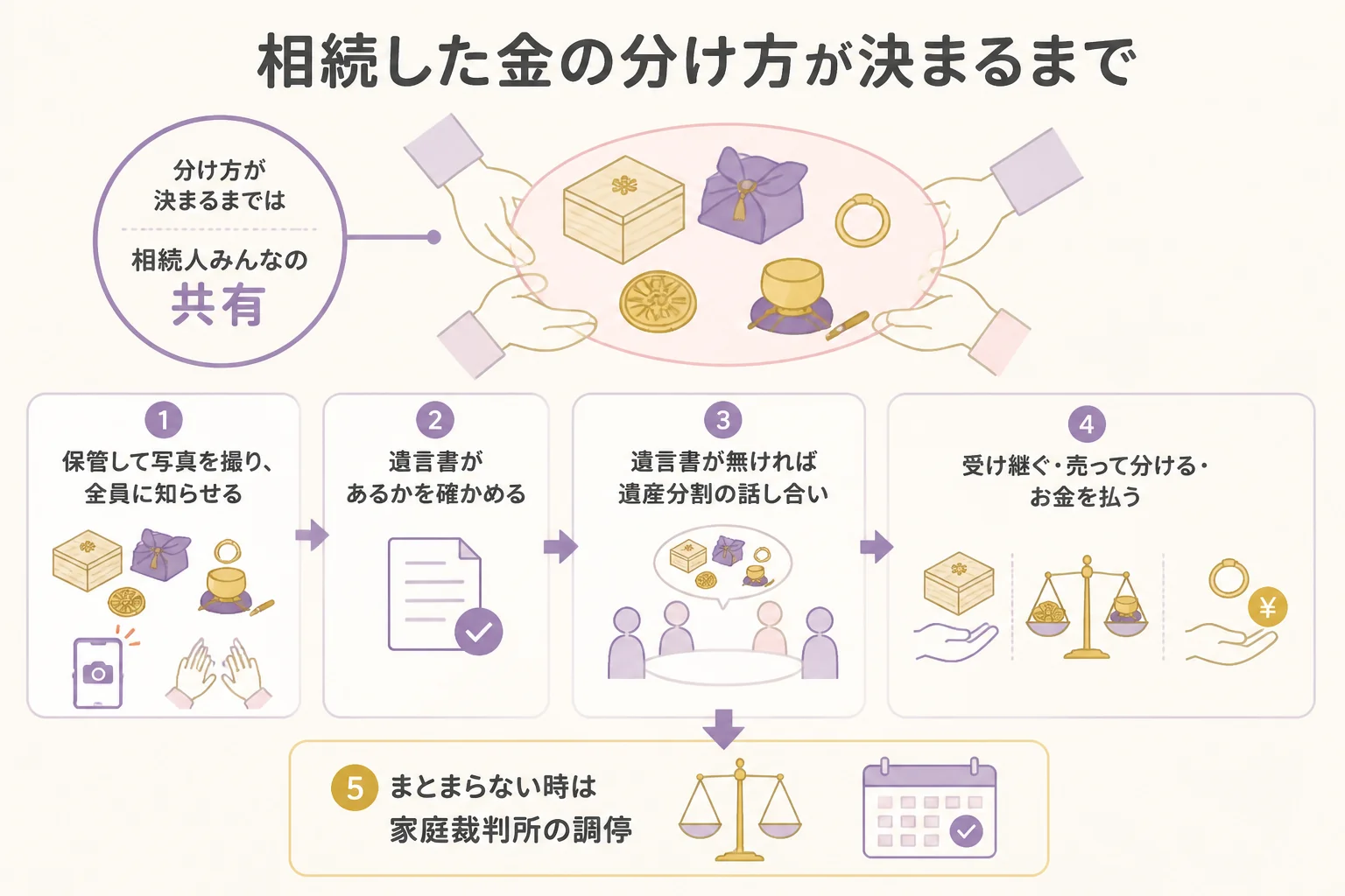 相続した金の分け方が決まるまでの流れを示した図解