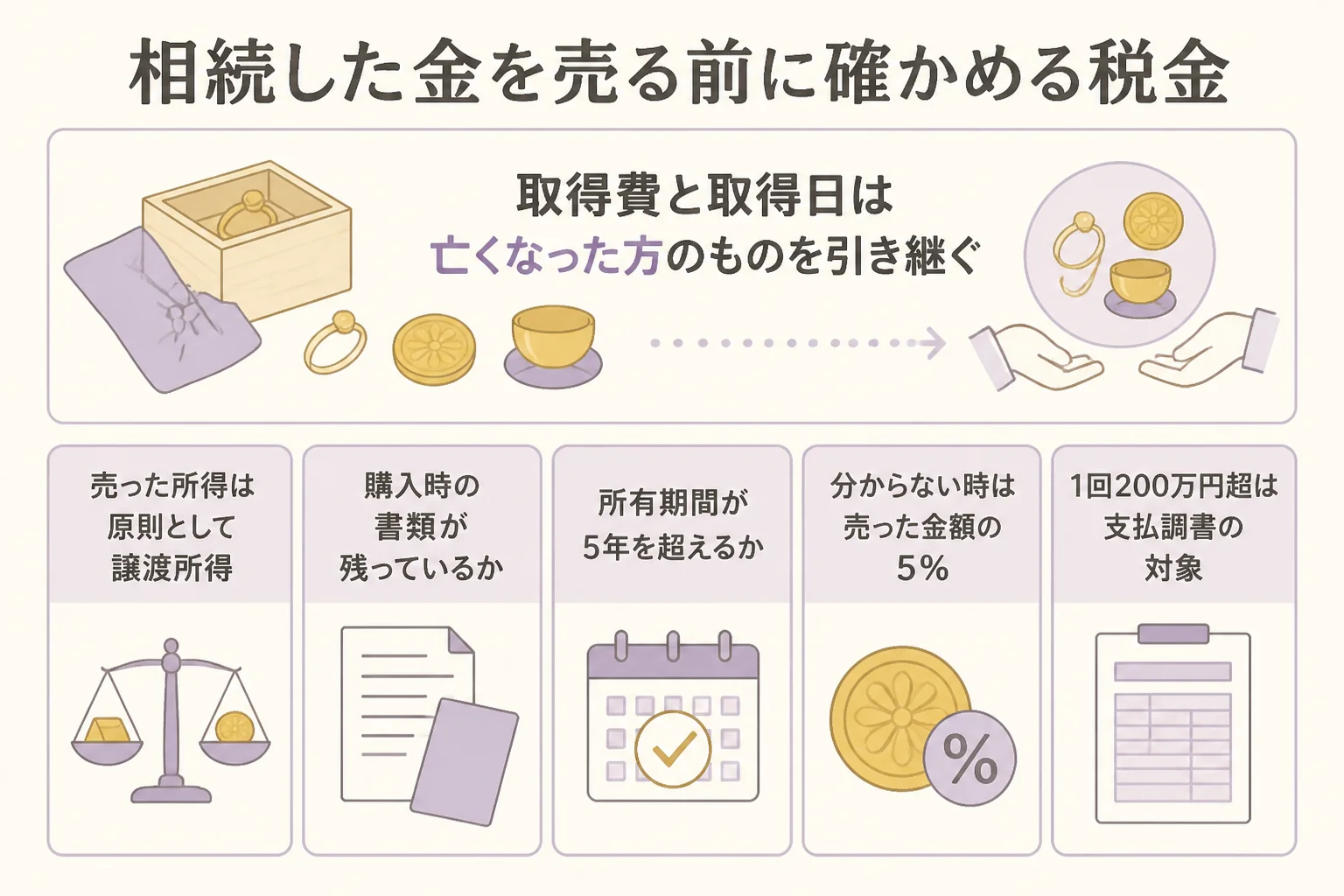 相続した金を売る時に確かめる税金のポイントの図解