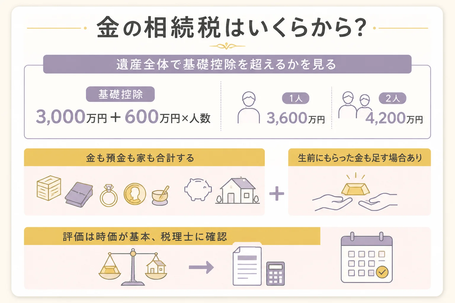 金の相続税がいくらからかかるかを確かめる流れを示した図解