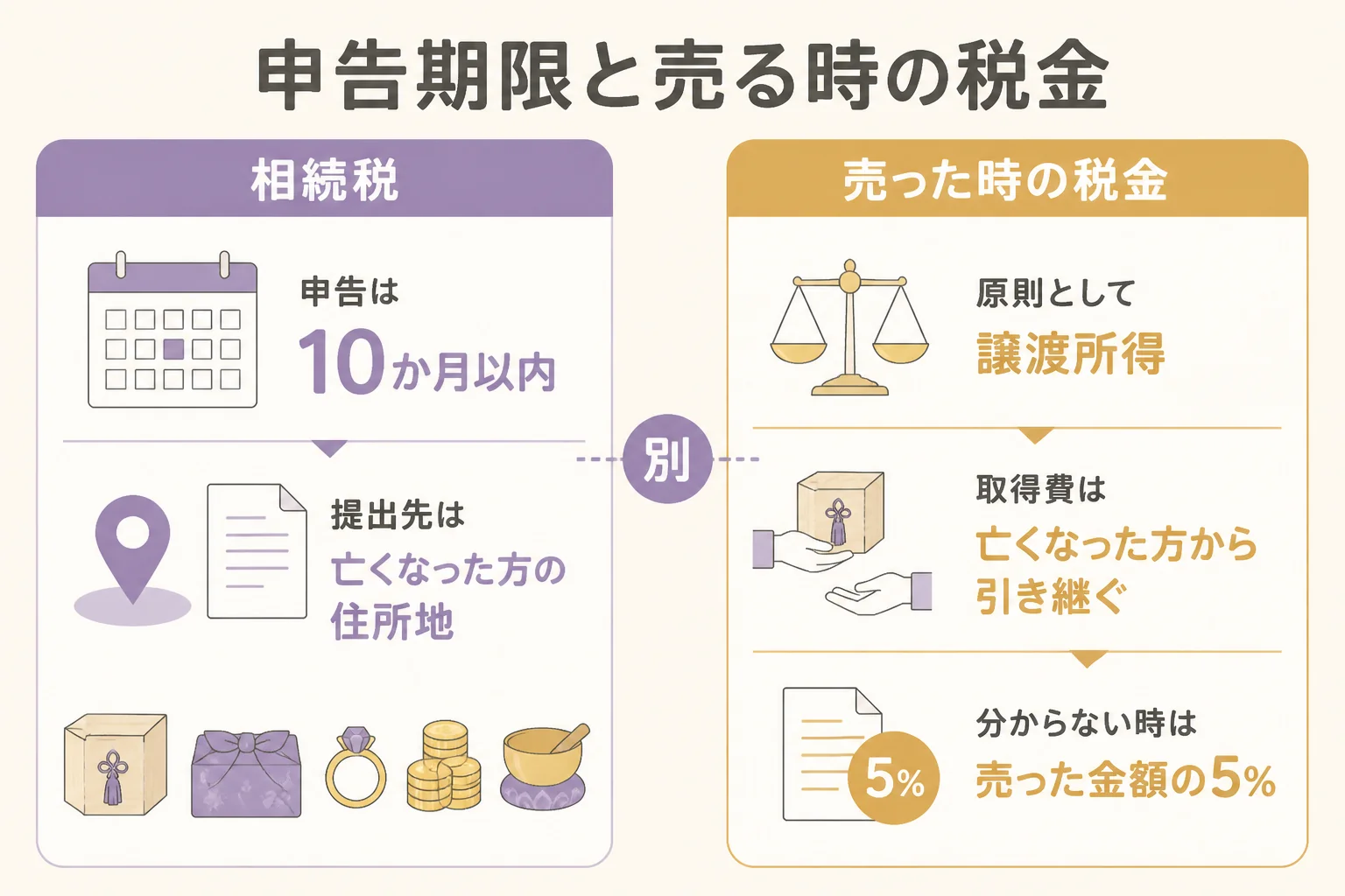 相続した金の申告期限と売る時の税金のポイントを示した図解