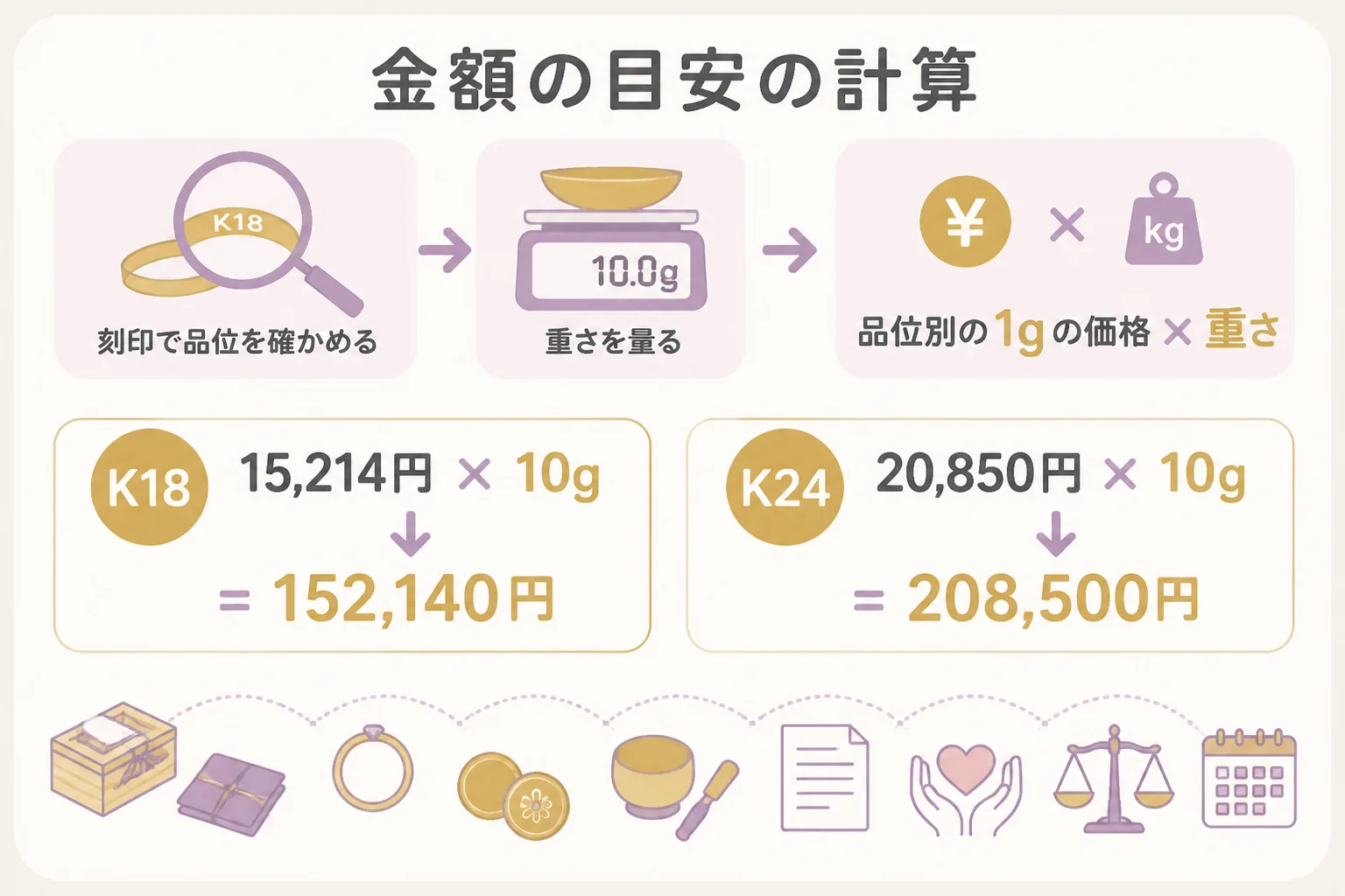 形見の金の金額の目安を1gの価格と重さで計算する方法を示した図解