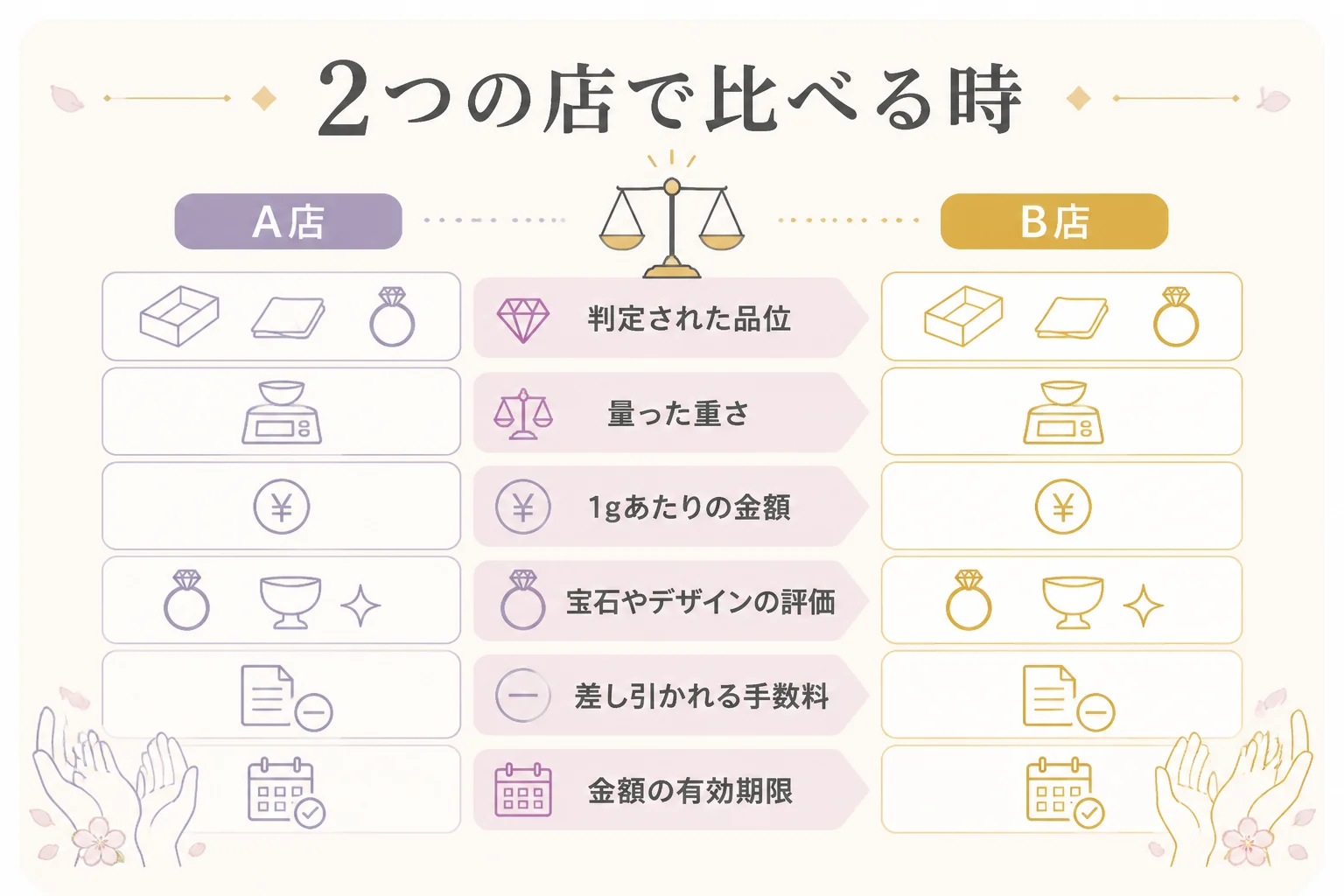 2つの店で形見の金の金額を比べる時にそろえることを示した図解