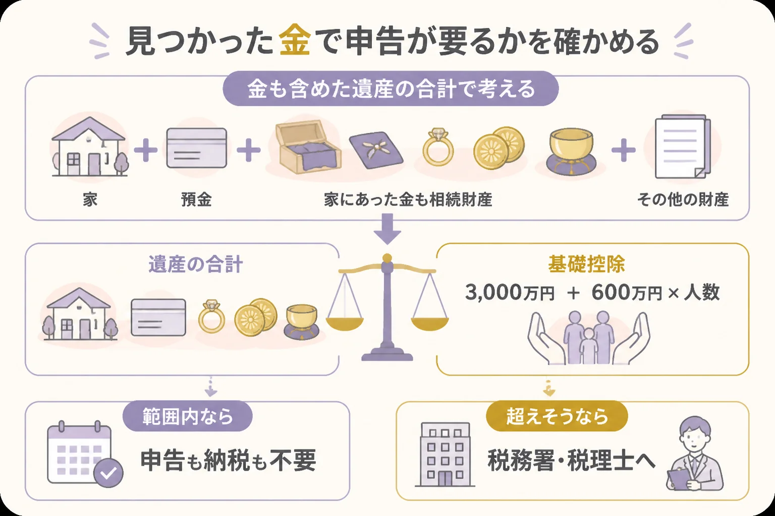 見つかった金で相続税の申告が必要かを確かめる流れの図解