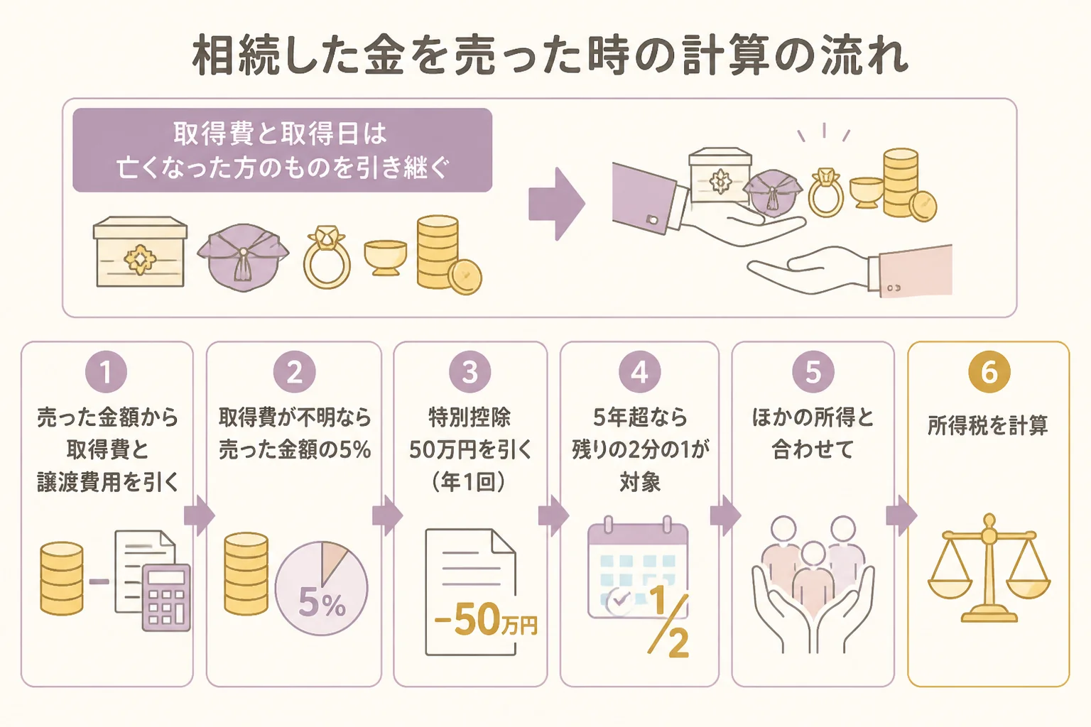 相続した金を売った時の譲渡所得の計算の流れを示した図解